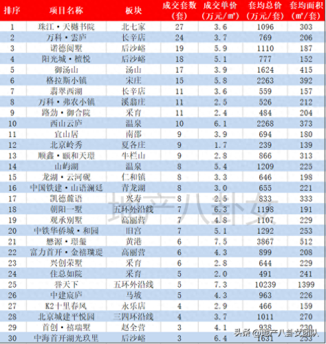 北京大兴新区楼盘排名前十(北京大兴最好楼盘)