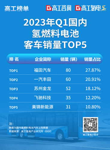 燃料电池车销量排名前十(国内燃料电池车排名)
