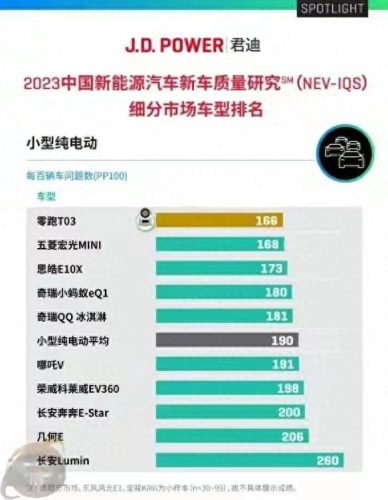 五菱新能源排名前十(五菱电动车2.88万元)插图 五菱新能源排名前十(五菱电动车2.88万元)插图