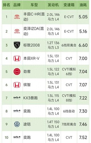 燃油混动车油耗排名前十(本田皓影燃油版真实油耗)插图2 燃油混动车油耗排名前十(本田皓影燃油版真实油耗)插图2