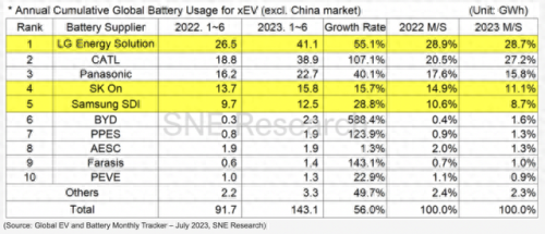 当前电动车电池排名前十(电动车的电池排行榜前十名)