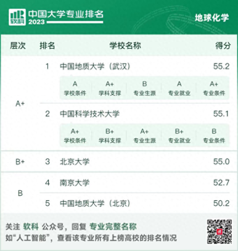 中国高校地质专业排名前十(地质勘探专业有前途吗)插图1