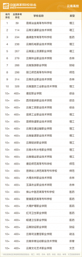 云南省专科学校排名表(昆明十大垃圾职业学校)