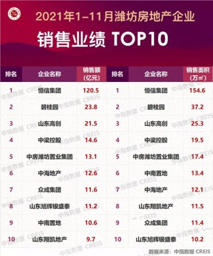 潍坊十大房企排行榜名单(潍坊房地产十大排名)插图2