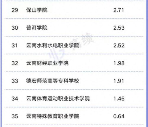 云南省大学资产排名前十(云南省大学资产排名)