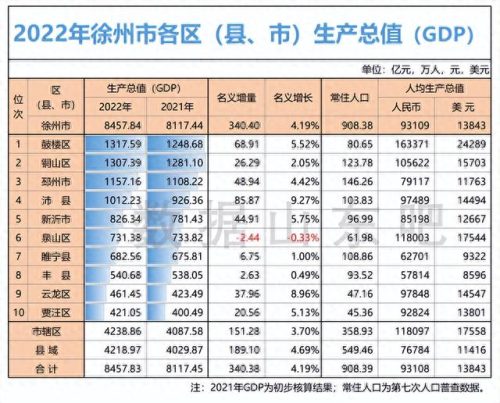 江苏徐州开发区排名前十(徐州最穷的县排名)
