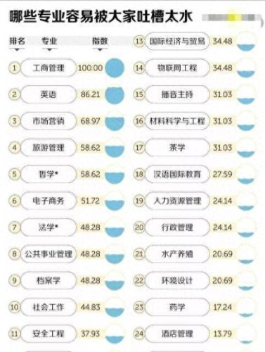 十大不受关注专业排行榜(中国十大最热专业排名)插图