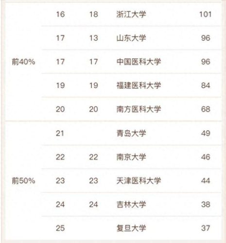 青岛口腔医学大学排名前十(青岛大学口腔学院排名)插图3