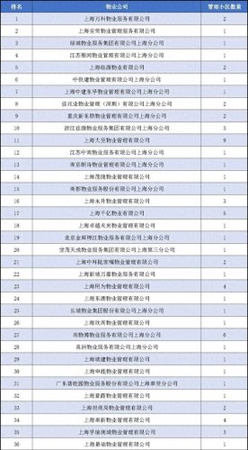 上海奉贤物业公司排名前十(莆田物业排名)插图13