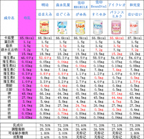 日本奶粉含钙量排名前十(日本明治奶粉的危害)插图5