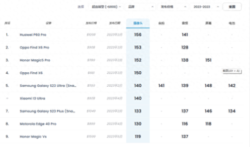 国产手机拍照专业排名前十(国产手机拍照最好的是哪一款)插图2 国产手机拍照专业排名前十(国产手机拍照最好的是哪一款)插图2
