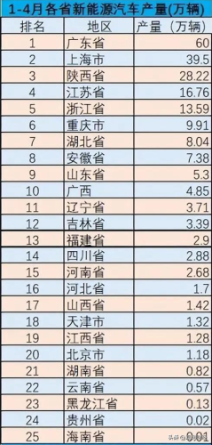 各省汽车增长率排名前十(新能源汽车增长率)插图1