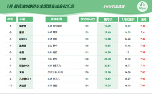 轿车纯燃油车油耗排名前十(凌放2023燃油版油耗)插图3