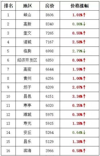 潍坊开发区房价排名前十(潍坊经济开发区房价一览表)插图3