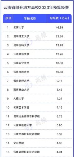 云南省大学资产排名前十(云南省大学资产排名)插图1
