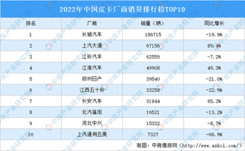 长城皮卡汽车销量排名前十(长城皮卡销量排行)