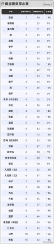 十大含糖量水果排行榜图(水果含糖分排名一览表)插图7