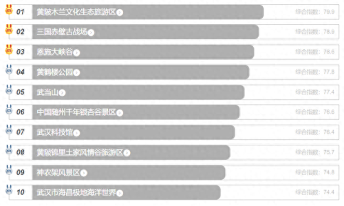 湖北的景点排名榜前十(湖北旅游十大最佳景点)插图3 湖北的景点排名榜前十(湖北旅游十大最佳景点)插图3