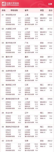 中国历年十大名校排行榜(武大算不算十大名校)插图3