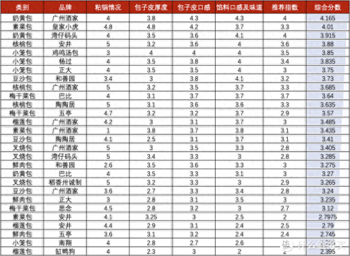 十大必买包子牌子排行榜(中国最出名的包子牌子)插图11