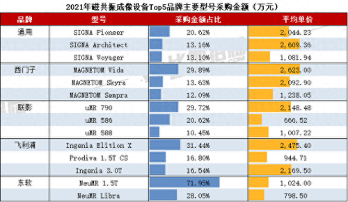 核磁共振企业排名前十(核磁共振全球十大品牌)插图2 核磁共振企业排名前十(核磁共振全球十大品牌)插图2