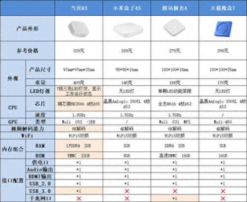 全球十大机顶盒品牌排行榜(十大入门级机顶盒排名)插图5