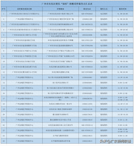 广州核酸筛查医院排名前十(广州回港易指定核酸检测医院)插图14