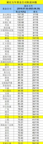 基金公司排行榜前十名(基金公司排名一览表)插图2