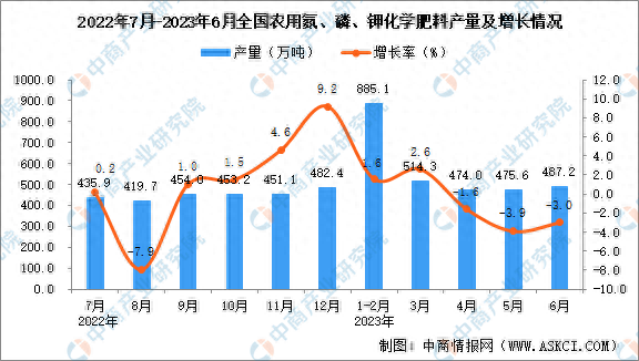 2023年十大化肥排行榜(2023化肥50强排名)插图 2023年十大化肥排行榜(2023化肥50强排名)插图