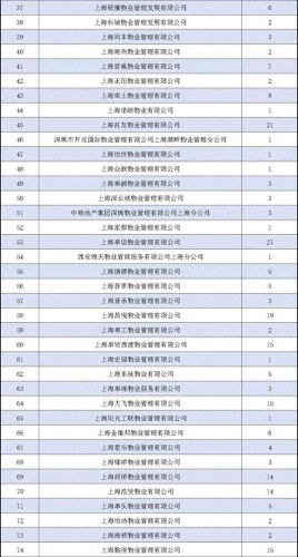 上海奉贤物业公司排名前十(莆田物业排名)插图14