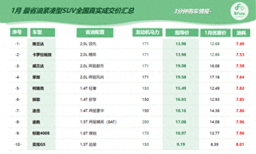 轿车纯燃油车油耗排名前十(凌放2023燃油版油耗)插图7