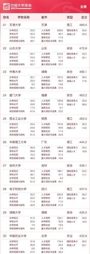 中国历年十大名校排行榜(武大算不算十大名校)插图2