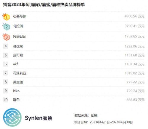 世界十大唇釉排行榜品牌(十大品牌的唇釉有哪些)插图