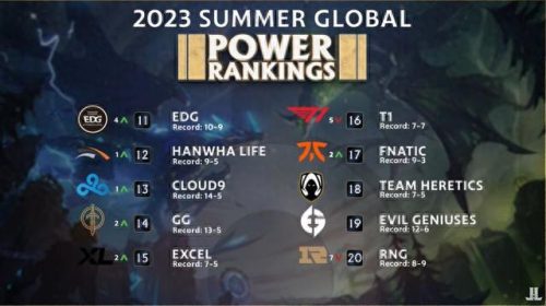 世界上最强战队排名前十(pnc2023最强战队)
