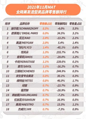 国产美发产品十大排行榜(国产洗发露十大排名)插图2