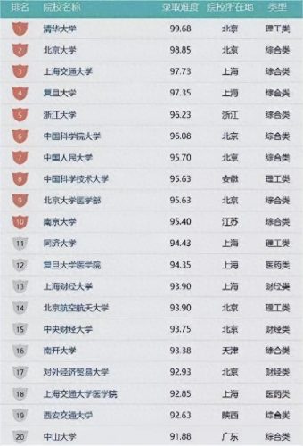 前十考研最难考的学校排名(全国考研十大难考院校)插图2