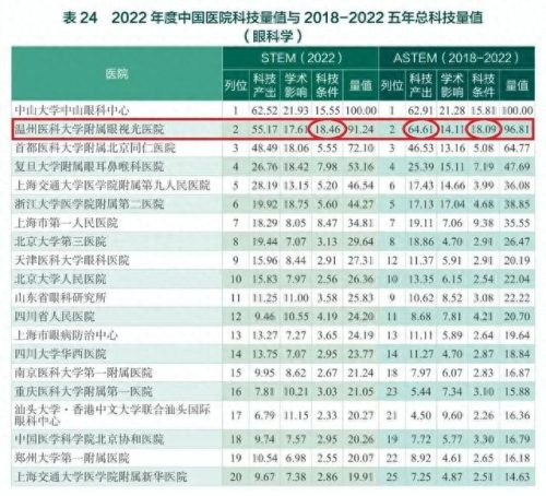 温州做双眼皮医院排名前十(温州双眼皮哪里做的好)插图1