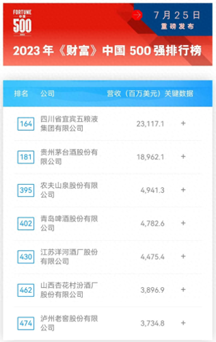 中国500强酒行排名前十(酒类排行榜前十名)插图2