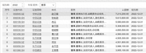 十大证券年薪排行榜前十名(十大证券app哪个最好用)插图12