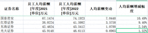 十大证券年薪排行榜前十名(十大证券app哪个最好用)插图8