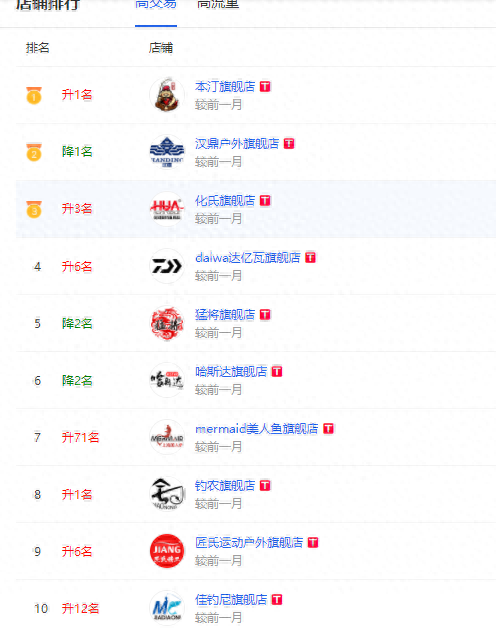 天猫十大鱼竿排行榜图片(国内公认十大品牌鱼竿)插图2