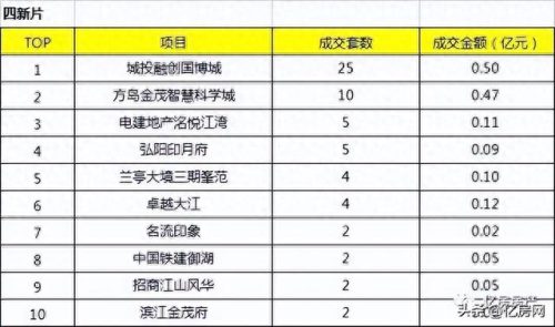 武汉汉阳楼盘销售排名前十(汉阳四新最好的楼盘排行)插图1 武汉汉阳楼盘销售排名前十(汉阳四新最好的楼盘排行)插图1