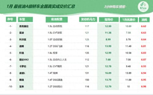 轿车纯燃油车油耗排名前十(凌放2023燃油版油耗)插图