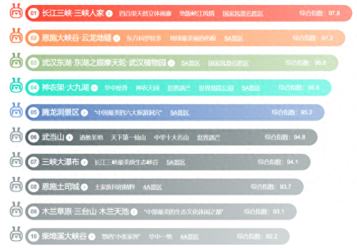 湖北的景点排名榜前十(湖北旅游十大最佳景点)插图 湖北的景点排名榜前十(湖北旅游十大最佳景点)插图