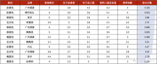 十大必买包子牌子排行榜(中国最出名的包子牌子)插图20