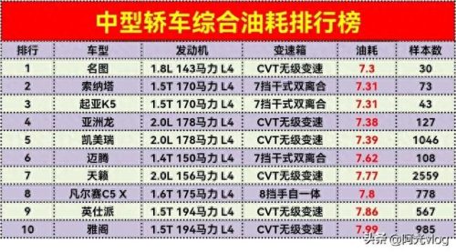 油耗最低的十大汽车排行榜(国产suv 油耗哪款最低)插图