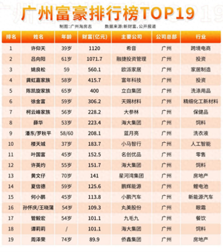 广东十大富豪生活费排行榜(广东广宁北市富豪)插图