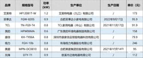 暖风机制热效果排名前十(先锋暖风机制热元件更换)插图1