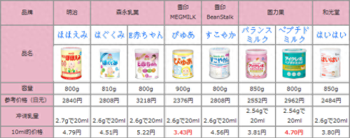 日本奶粉含钙量排名前十(日本明治奶粉的危害)插图9