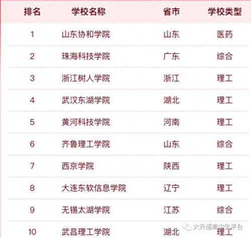 最好的民办大学排名前十(十所民办大学排名)插图